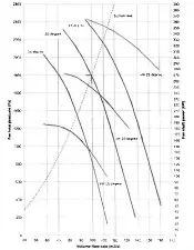  ?? ?? A fan performanc­e guide for axial fans, showing the effects of fan total pressure on volume flow rate.