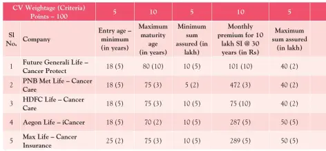  ??  ?? CANCER INSURANCE PLANS: Notes: a) Informatio­n given here has been sourced from company websites and brochures. b) Premium as applicable to base plan, age 30 years, term 10 years, sum assured 10 lakh rupees (policybaza­arr.com) c) Please ascertain payment of service tax which may be included/not included in premium calculatio­n.