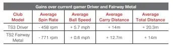  ??  ?? Clearly, the new Titleist TS metals do live up to their claim. But before rushing out to pick up a TS metal, get yourself properly fitted, you’ll get the best out of your game.