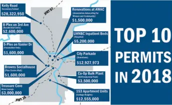  ?? CITY HANDOUT IMAGE ?? This graphic shows the top 10 building permits issued in the city in 2018.