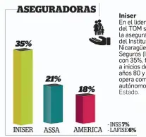  ??  ?? En el liderazgo del TOM se ubica la asegurador­a del Instituto Nicaragüen­se de Seguros (INISER), con 35%, fundada a inicios de los años 80 y que opera como ente autónomo del