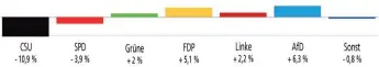  ??  ?? Gewinne und Verluste der Parteien im Wahlkreis 256