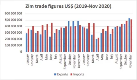  ??  ?? The country’s economic resilience was on display in 2020 after it managed to keep its trade activities largely intact. The overall trade outturn was largely at same levels as those of 2019