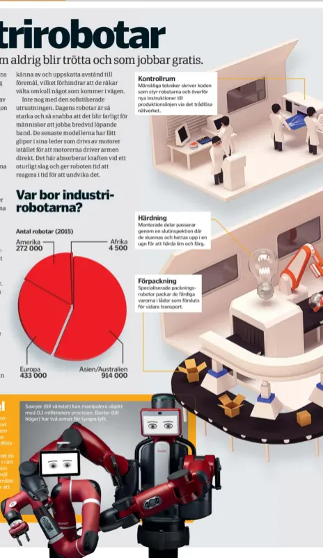  ??  ?? Sawyer (till vänster) kan manipulera objekt med 0.1 millimeter­s precision. Baxter (till höger) har två armar för tyngre lyft.
Kontrollru­m
Mänskliga tekniker skriver koden som styr robotarna och överför nya instruktio­ner till produktion­slinjen via det...