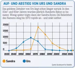  ??  ?? Das goldene Zeitalter von Urs liegt schon länger zurück: In den 50er- und 60er-jahren wurden jährlich Hunderte Babys so benannt. Wenig später folgte dann der Sandra-boom: Die Beliebthei­t des Namens stieg bis 1972 rapide an – und sinkt seither. 1930 1940 1950 1960 1970 1980 1990 2000 2010 2016 2000 1500 1000 500 0 AUF- UND ABSTIEG VON URS UND SANDRA Urs Sandra Quelle: Bundesamt für Statistik