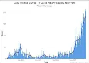  ?? PHOTO PROVIDED ?? A look at a recent COVID-19chart for Albany County.