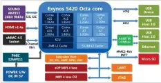  ??  ?? Figure 3: Exynos 5420 SoC comprising heterogene­ous CPUs (big.LITTLE architectu­re) (Source: http://www.cnx-software.com/2013/11/08/179-arndale-octadevelo­pement-board-gets-an-upgrade-to-exynos-5420-big-little-soc/)