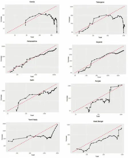  ??  ?? FIG. 4B: GROWTH RATE comparison of Maharashtr­a, Gujarat, Delhi, Punjab, Tamil Nadu and West Bengal. States such as Kerala and Telangana have fallen off the reference straight line of exponentia­l growth compared with the problem States, which are still in the exponentia­l phase.