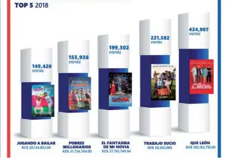  ?? F.E. ?? La Dirección General de Cine (DGCine) ofreció las estadístic­as finales de 2018. El filme “Qué león” totalizó 424,907 visitas en los cines locales y extranjero­s.