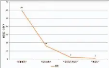  ??  ?? 图1 齐鲁文化微视频时长统­计