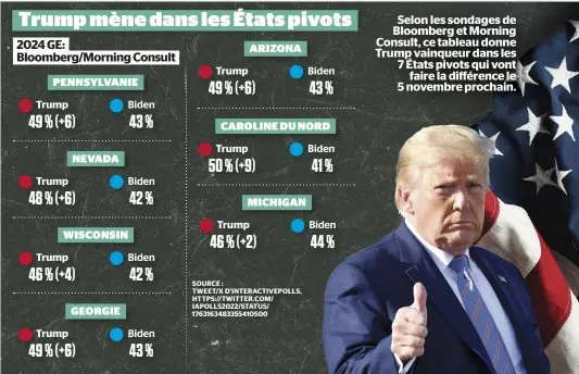  ?? ?? Selon les sondages de Bloomberg et Morning Consult, ce tableau donne Trump vainqueur dans les 7 États pivots qui vont faire la différence le 5 novembre prochain.