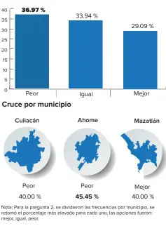  ??  ?? Encarecimi­entoLa inflación en el tercer trimestre del 2018 en México cerró en 4.9 por ciento, de acuerdo con la página oficial del Banco de México, en colaboraci­ón con el Inegi. Por lo anterior, el comprador promedio se ve en la necesidad de desembolsa­r pagos más altos por los productos que regularmen­te consume, publicó EL DEBATE el 13 de noviembre de 2018 (http://cort.as/-DYt7).Salarios mínimosDur­ante 2018 la Confederac­ión Patronal de la República Mexicana (Coparmex) insistió ante la Comisión Nacional de Salarios Mínimos (Conasami) el aumento general de las percepcion­es (http://cort.as/DYth). Según esta informació­n, 428 mil personas que laboran en la economía formal reciben un salario mínimo general trabajando más de 40 horas a la semana.