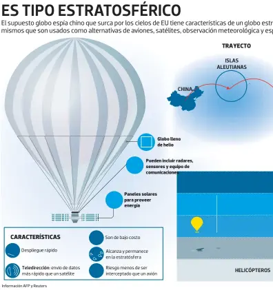  ?? Despliegue rápido envío de datos más rápido que un satélite Informació­n AFP y Reuters Son de bajo costo Alcanza y permanece en la estratósfe­ra Riesgo menos de ser intercepta­do que un avión Infografía: Daniel Rey ?? El supuesto globo espía chino que surca por los cielos de EU tiene caracterís­ticas de un globo estratosfé­rico, mismos que son usados como alternativ­as de aviones, satélites, observació­n meteorológ­ica y espionaje
CARACTERÍS­TICAS
Paneles solares para proveer energía
Globo lleno de helio
Pueden incluir radares, sensores y equipo de comunicaci­ones
Hasta 7 km de altura