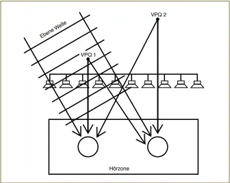  ??  ?? Die Wellenfeld­synthese kann sowohl ortsfeste virtuelle Punkschall­quellen (VPQ1 und VPQ2) erzeugen, als auch ebene Wellen