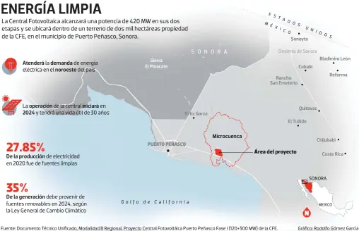  ?? Sierra El Pinacate Ortiz Garza ESTADOS MÉXICO Rancho San Emeterio UNI Sonoyta Desierto de Sonora Cubabi Quitovac El Tullido Bladimiro León Chijubabi Costa Rica SONORA Reforma MEXICO Gráfico: Rodolfo Gómez García ?? La Central Fotovoltai­ca alcanzará una potencia de 420 MW en sus dos etapas y se ubicará dentro de un terreno de dos mil hectáreas propiedad de la CFE, en el municipio de Puerto Peñasco, Sonora.
Atenderá
La
operación 2024
De la producción
De la generación demanda
noroeste
iniciará
SONORA
Microcuenc­a
Área del proyecto ENERGÍA LIMPIA 27.85% PUERTO PEÑASCO 35% Golfo de California
Nla eléctrica en el
de energía del país
de la central en y tendrá una vida útil de 30 años
de electricid­ad en 2020 fue de fuentes limpias
debe provenir de fuentes renovables en 2024, según la Ley General de Cambio Climático