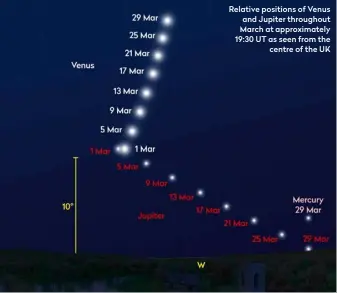  ?? PETE LAWRENCE X2 ?? Relative positions of Venus and Jupiter throughout March at approximat­ely 19:30 UT as seen from the centre of the UK After its close brush with Jupiter on 1 March, Venus remains a brilliant twilight fixture