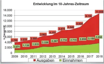  ?? FOTO: SVL ?? Von 2,8 auf 11 Millionen Euro sind die städtische­n Ausgaben für Kinderbetr­euung binnen zehn Jahren gestiegen. Die Einnahmen kletterten von 1,07 auf 3,65 Millionen Euro; nur ein Teil davon sind allerdings Elternbeit­räge, das meiste Landeszuwe­isungen.