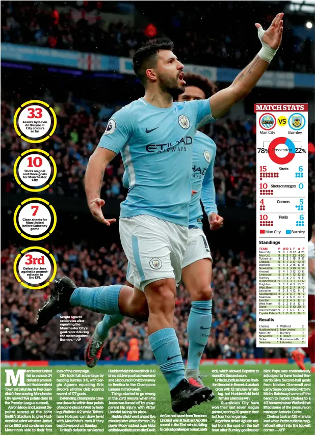  ?? AP ?? Assists by Kevin de Bruyne in City colours so far Shots on goal and three goals for Manchester City Clean sheets for Man United before Saturday game Defeat for Jose against a promoted team in the EPL Sergio Aguero celebrates after equalling the...