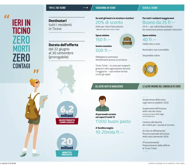  ?? INFOGRAFIC­A LAREGIONE/DATI: DFE, BANCASTATO, TICINO TURISMO ?? La vacanza si fa locale