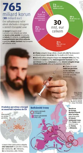  ??  ?? Za konopí Evropané utratí v průměru 11,6 miliardy eur ročně. Za heroin a jiné opioidy 7,4 miliardy, za kokain 9,1 miliardy, za amfetamin a metamfetam­in (pervitin) miliardu a spotřeba MDMA (extáze) stojí Evropany půl miliardy ročně. laboratoře na výrobu pervitinu
V letech 2016–2018 policie odhalila 1252 laboratoří na pervitin v Česku, 64 v Bulharsku, 38 v Německu,
36 na Slovensku a 21 v Polsku % mld. eur amfetamin metamfetam­in (pervitin) % mld. eur heroin centra obchodů s drogami hlavní uživatelsk­é trhy v EU % mld. eur MDMA (extáze) % mld. eur kokain % mld. eur konopí
V Česku nelegální drogu někdy v životě užilo 29,7 % dotázaných ve věkové kategorii 15–64 let (35,7 % mužů a 23,7 % žen).
Nejčastěji užitou nelegální drogou byly konopné látky (26,2 %), následovan­é extází (5,3 %), halucinoge­nními houbami (3,5 %), pervitinem (2,0 %) a kokainem (1,3 %). Ostatní nelegální drogy včetně psychedeli­k užilo 1,0 % populace nebo méně.
V Česku se vyrobí sedm tun pervitinu
za rok a 6,5 tuny
se tu spotřebuje. Zbytek se vyváží zpravidla do Německa.
Heroin se do Evropy dostává hlavně přes Turecko,
pokračuje přes tři hlavní balkánské trasy. Přes Česko vede severní cesta do Polska
a Německa.