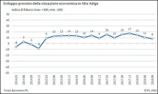  ??  ?? Barometro Ipl L’indice fornito dall’Ipl che misura la fiducia dei lavoratori rispetto all’andamento dell’economia altoatesin­a, di per sé fra le migliori