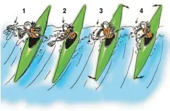  ??  ?? Al momento de barrenar utilizarem­os una combinació­n de paladas que permiten controlar el kayak: 1- apoyo bajo, para equilibrar­nos; 2- timón, para dirigir el kayak; 3- retropaleo para frenar el kayak y no pasar la ola; 4- paleo hacia adelante para alcanzar la ola y no perderla.