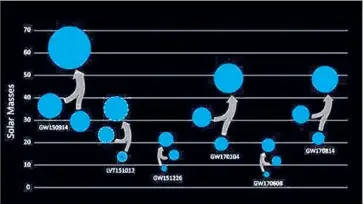  ?? LSC / LIGO / Caltech / Aurore Simonnet / Sonoma State ?? A CHART shows all the black hole collisions detected by the LIGO Lab. The newest one, GW170608, is the smallest merger to be discovered. “Its mass makes it very interestin­g,” theorist Salvatore Vitale says.