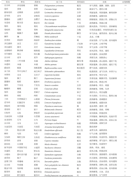  ?? ?? 注：+表示较少，++表示适中，+++表示较多