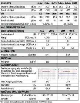  ??  ?? Der normierte Strahlungs­faktor wird in der Bestenlist­e erklärt. Der SAR-Wert ist eine Hersteller­angabe.