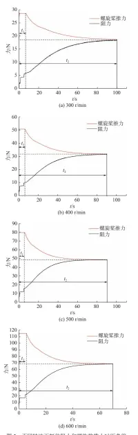  ??  ?? 图5 不同转速下艇体阻力和­螺旋桨推力时历曲线F­ig. 5 Time histories of hull resistance and propeller thrust at different rotation speeds