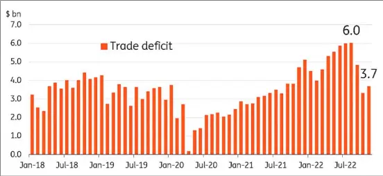  ?? GRAPH COURTESY OF ING PHILIPPINE­S ?? DESPITE the improvemen­t in the November trade shortfall, the current account is expected to remain in deficit.