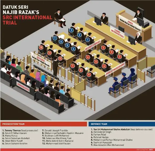 Here S A Complete List Of Lawyers Fighting Najib S Case