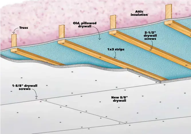  ??  ?? Truss 1-5/8" drywall screws
Old, pillowed drywall 1x3 strips
New 5/8" drywall
Attic insulation 2-1/2" drywall screws