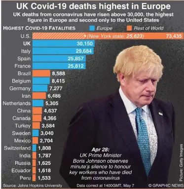  ?? Source: Graphic News ?? UK deaths from coronaviru­s have risen above 30,000, the highest figure in Europe and second only to the United States. The latest figures from Johns Hopkins University show the UK is maintainin­g the worst coronaviru­s death toll in Europe, leading to calls for an inquiry into alleged mishandlin­g of the pandemic.