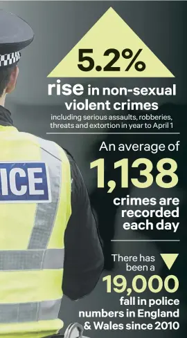  ??  ?? 5.2%
rise
in non-sexual violent crimes including serious assaults, robberies, threats and extortion in year to April 1
An average of
1,138 crimes are recorded each day There has
been a
19,000
fall in police numbers in England & Wales since 2010