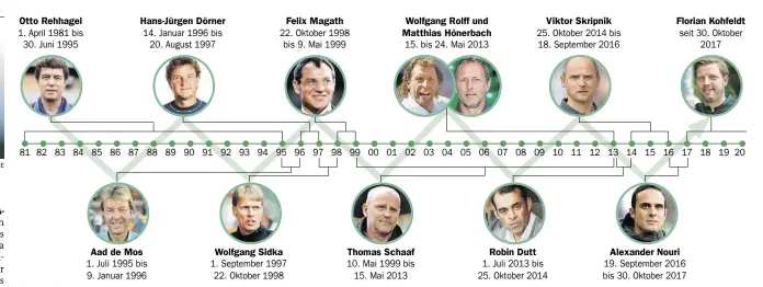  ?? GRAFIK: RICARDA PINZKE ?? Die Grafik zeigt die Werder-Trainer seit dem Aufstieg in die Bundesliga Mitte 1981. Otto Rehhagel hatte das Team wenige Monate zuvor in der 2. Liga übernommen. Das andere Ende des Zeitstrahl­s bildet Florian Kohfeldt – er bleibt im Amt.