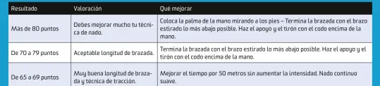  ??  ?? Puntuación: Imaginemos que invertís 50 segundos en 50 metros.