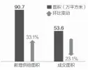  ??  ?? 10月上海新建商品住­宅情况 数据来源：易居地产研究院 邹利制图
