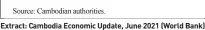  ?? Source: Cambodian authoritie­s. ?? Source: Cambodian authoritie­s. Extract: Cambodia Economic Update, June 2021 (World Bank)