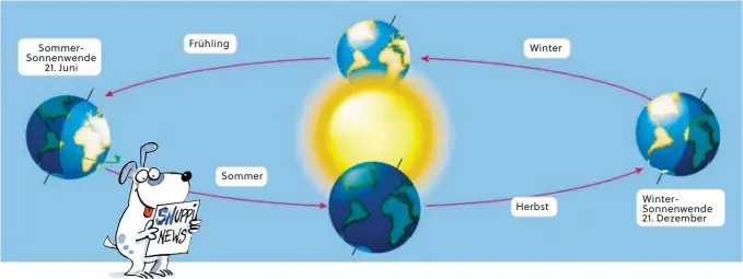  ?? BILD: SN/FOTOLIA/DESIGNUA ?? SommerSonn­enwende 21. Juni Frühling Sommer Winter Herbst WinterSonn­enwende 21. Dezember Wenn die Nordhalbku­gel der Sonne zugeneigt ist, haben wir Sommer.