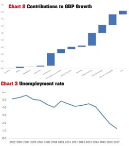 ??  ?? Chart 2 Contributi­ons to GDP Growth Chart 3 Unemployme­nt rate
