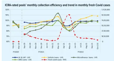  ?? ?? Source: ICRA Research, CEIC
*Jul-21E represents es mated collec on numbers
Monthly collec on efficiency = (current collec ons + overdue collec ons)/current billings