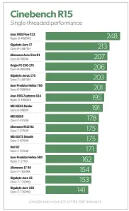  ??  ?? In single-threaded performanc­e, the Gigabyte Aorus 17G again falls near the front of the pack.