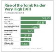  ??  ?? The Acer Predator Triton 300 SE can crank out better than 90 fps visuals when running Riseofthe
Tombraider at max setting.