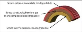  ??  ?? Struttura di un film multistrat­o a base di polimeri ecocompati­bili sviluppato presso il D.I.In.