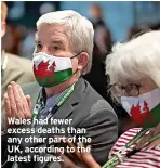  ?? ?? Wales had fewer excess deaths than any other part of the UK, according to the latest figures.