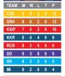  ??  ?? (UPDATED TILL DD VS RR MATCH)