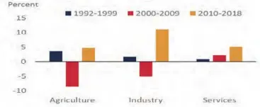  ?? ?? Labour productivi­ty level across sectors in Zimbabwe, 1992–2018.