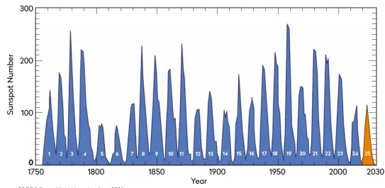  ??  ?? ▼ Solar cycles and sunspot numbers (blue) from Solar Cycle 1 in 1755 to today. Predicted sunspots for the current Cycle 25 are shown in orange