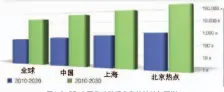  ??  ?? 图5全球和中国移动数­据业务的统计与预测